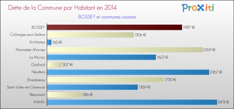 Dette par habitant de la commune en 2014 pour BOSSEY et les communes proches Comparaison de la dette par habitant de la commune en 2014 pour BOSSEY et les communes voisines