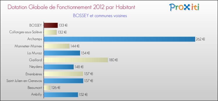 Montant des dotations globales de fonctionnement DGF par Habitant pour BOSSEY et les communes proches Comparaison des des dotations globales de fonctionnement DGF par habitant pour BOSSEY et les communes voisines