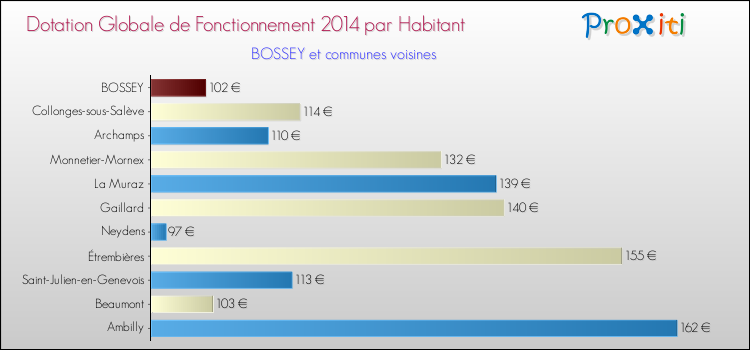 Montant des dotations globales de fonctionnement DGF par Habitant pour BOSSEY et les communes proches en 2014. Comparaison des des dotations globales de fonctionnement DGF par habitant pour BOSSEY et les communes voisines en 2014.