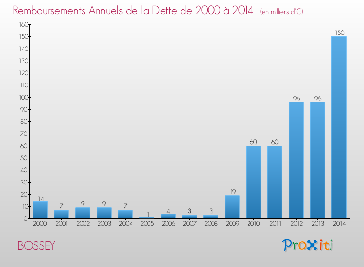 Evolution de l'annuité de la dette pour la commune de BOSSEY de 2000 à 2014 Annuités de la dette pour BOSSEY de 2000 à 2014