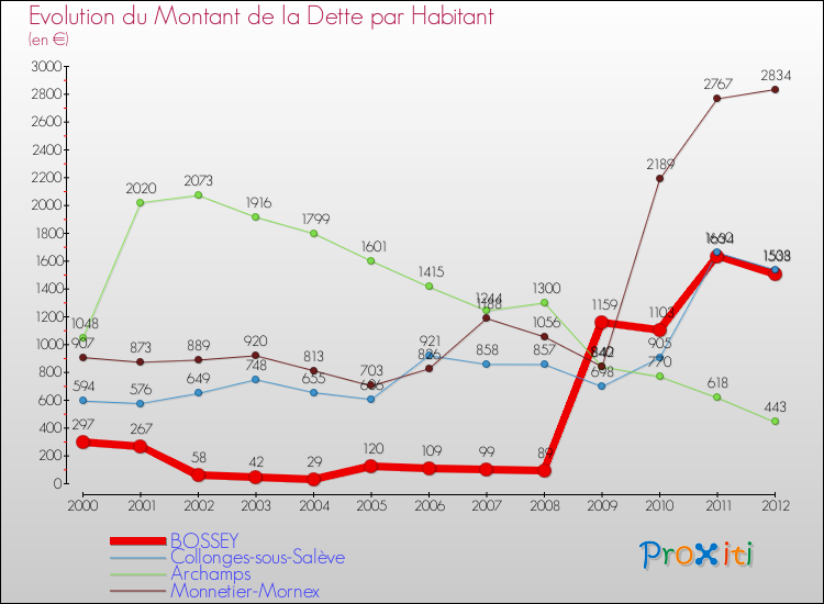 Evolution de la dette par habitant pour la commune de BOSSEY et les communes proches de 2000 à 2012 Comparaison de la dette par habitant pour BOSSEY et les communes voisines de 2000 à 2012