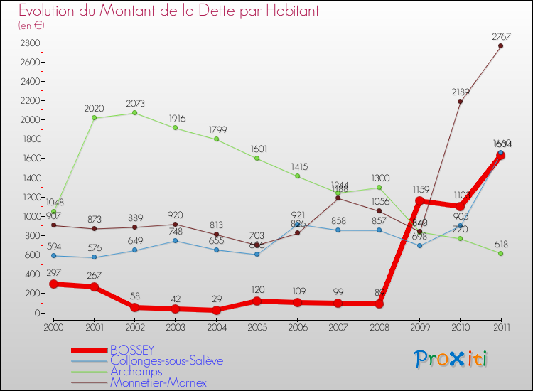 Evolution de la dette par habitant pour la commune de BOSSEY et les communes proches Comparaison de la dette par habitant pour BOSSEY et les communes voisines