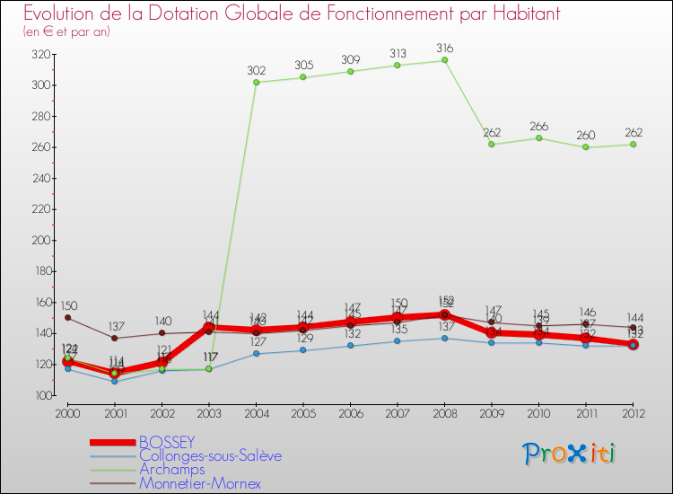 Evolution et montant de la dotation globale de fonctionnement par Habitant pour BOSSEY et les communes proches Comparaison des dotations globales de fonctionnement par habitant pour BOSSEY et les communes voisines