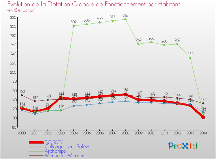Evolution et montant de la dotation globale de fonctionnement par Habitant pour BOSSEY et les communes proches de 2000 à 2014. Comparaison des dotations globales de fonctionnement par habitant pour BOSSEY et les communes voisines de 2000 à 2014.
