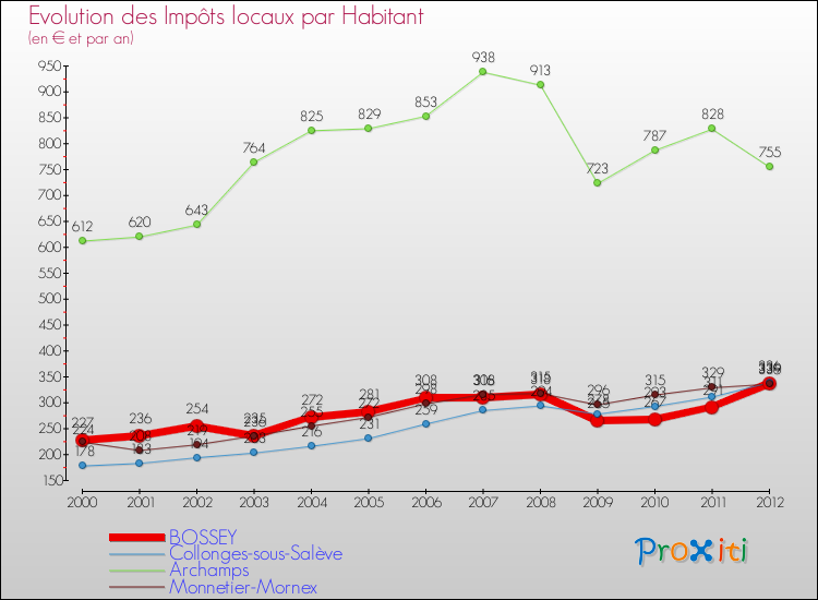 Evolution et montant des impôts locaux par Habitant pour BOSSEY et les communes proches Comparaison des impôts locaux par habitant pour BOSSEY et les communes voisines