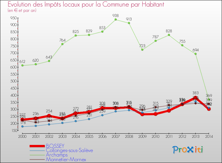 Evolution et montant des impôts locaux par Habitant pour BOSSEY et les communes proches de 2000 à 2014 Comparaison des impôts locaux par habitant pour BOSSEY et les communes voisines de 2000 à 2014