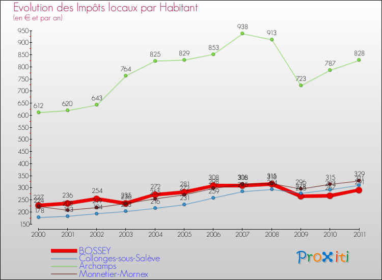 Evolution et montant des impôts locaux par Habitant pour BOSSEY et les communes proches Comparaison des impôts locaux par habitant pour BOSSEY et les communes voisines
