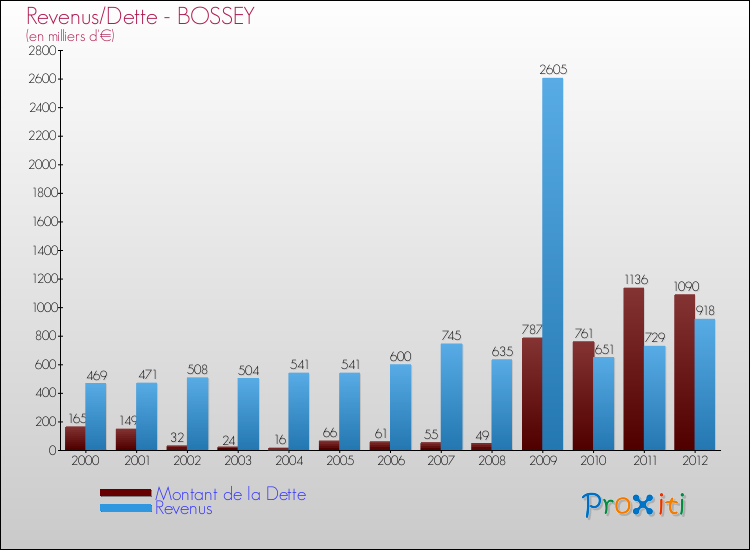 Evolution comparée de la dette et des revenus pour la commune de BOSSEY de 2000 à 2012 Comparaison de la dette et des revenus pour BOSSEY de 2000 à 2012