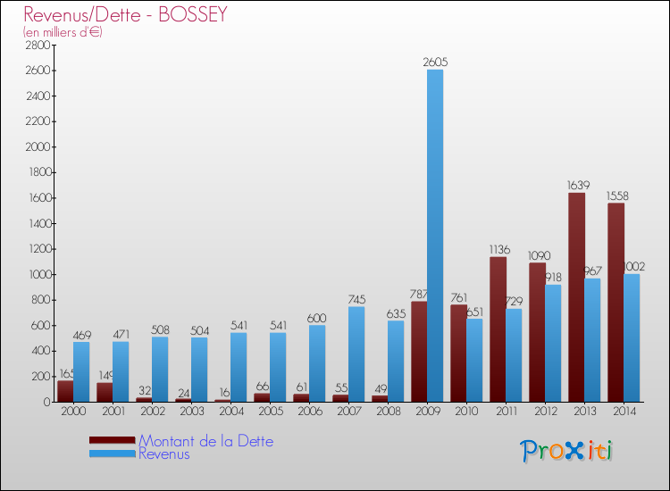 Evolution comparée de la dette et des revenus pour la commune de BOSSEY de 2000 à 2014 Comparaison de la dette et des revenus pour BOSSEY de 2000 à 2014