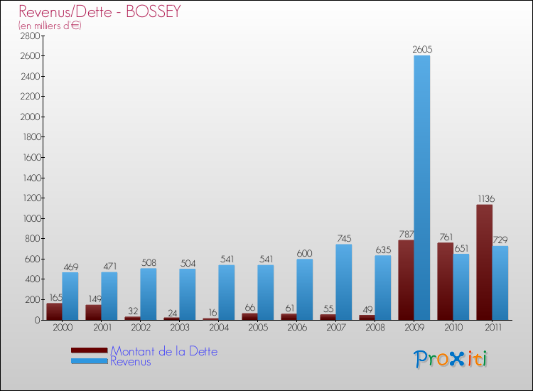 Evolution comparée de la dette et des revenus pour la commune de BOSSEY de 2000 à 2011 Comparaison de la dette et des revenus pour BOSSEY de 2000 à 2011