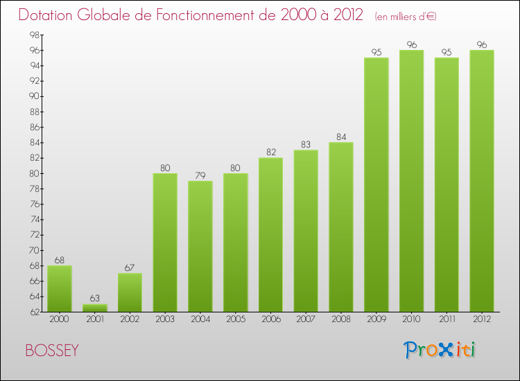 Evolution du montant de la Dotation Globale de Fonctionnement pour la commune de BOSSEY de 2000 à 2012 Evolution du montant de la Dotation Globale de Fonctionnement pour BOSSEY de 2000 à 2012