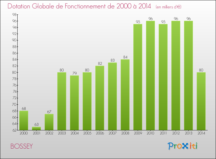 Evolution du montant de la Dotation Globale de Fonctionnement pour la commune de BOSSEY de 2000 à 2014 Evolution du montant de la Dotation Globale de Fonctionnement pour BOSSEY de 2000 à 2014