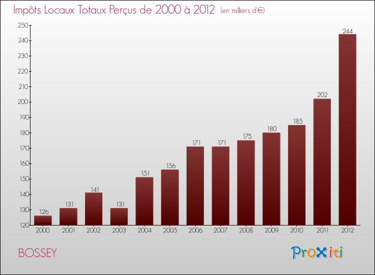 Evolution des Impôts Locaux pour la commune de BOSSEY de 2000 à 2012 Evolution des Impôts Locaux pour BOSSEY de 2000 à 2012