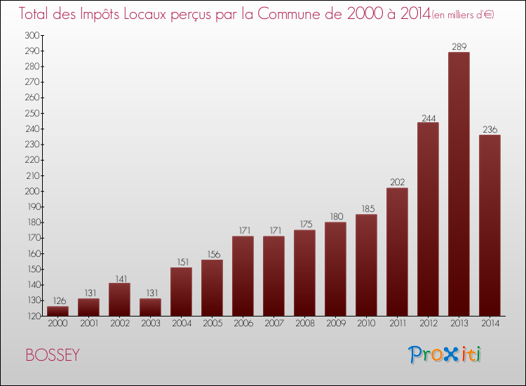 Evolution des Impôts Locaux pour la commune de BOSSEY de 2000 à 2014 Evolution des Impôts Locaux pour BOSSEY de 2000 à 2014