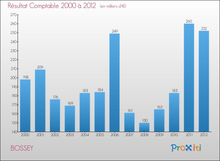 Evolution du résultat comptable pour la commune de BOSSEY de 2000 à 2012 Evolution du résultat comptable pour BOSSEY de 2000 à 2012