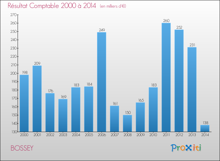 Evolution du résultat comptable pour la commune de BOSSEY de 2000 à 2014 Evolution du résultat comptable pour BOSSEY de 2000 à 2014