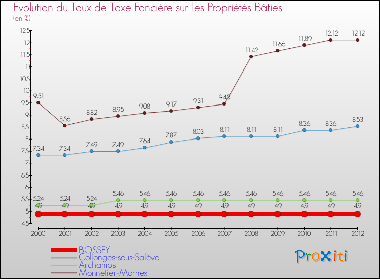Evolution du taux de la taxe foncière sur le bati pour BOSSEY et les communes proches de 2000 à 2012 Comparaison des taux de taxe foncière sur le bati pour BOSSEY et les communes voisines de 2000 à 2012