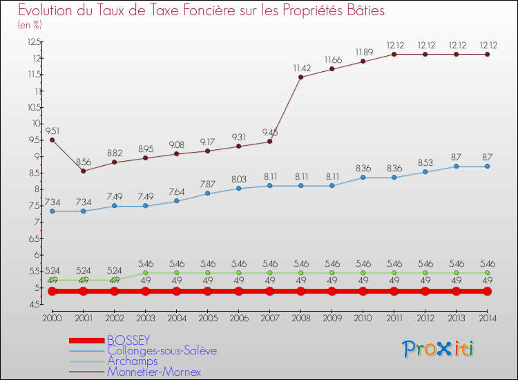 Evolution du taux de la taxe foncière sur le bati pour BOSSEY et les communes proches de 2000 à 2014 Comparaison des taux de taxe foncière sur le bati pour BOSSEY et les communes voisines de 2000 à 2014