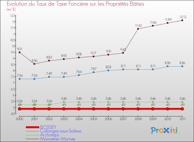 Evolution du taux de la taxe foncière sur le bati pour BOSSEY et les communes proches Comparaison des taux de taxe foncière sur le bati pour BOSSEY et les communes voisines
