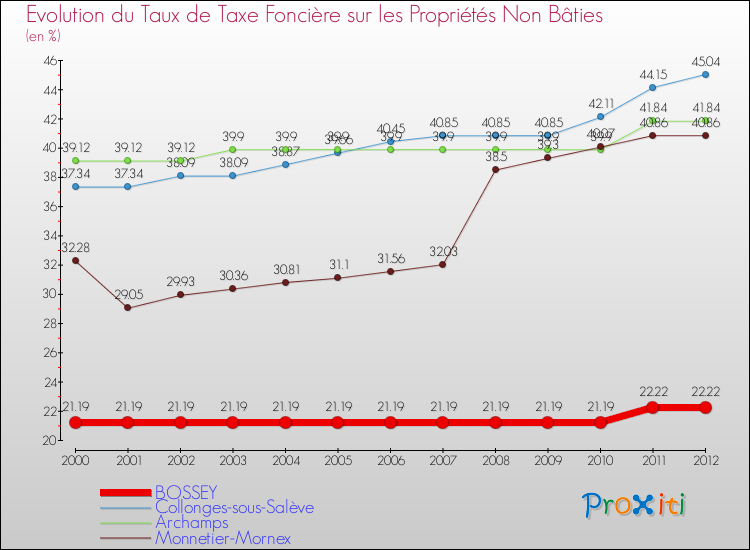 Evolution du taux de la taxe foncière sur les immeubles et terrains non batis pour BOSSEY et les communes proches de 2000 à 2012 Comparaison des taux de la taxe foncière sur les immeubles et terrains non batis pour BOSSEY et les communes voisines de 2000 à 2012