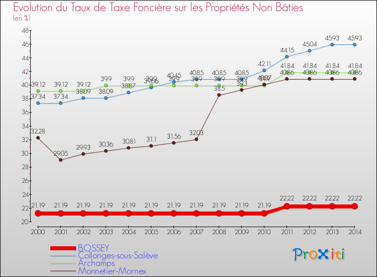 Evolution du taux de la taxe foncière sur les immeubles et terrains non batis pour BOSSEY et les communes proches de 2000 à 2014 Comparaison des taux de la taxe foncière sur les immeubles et terrains non batis pour BOSSEY et les communes voisines de 2000 à 2014