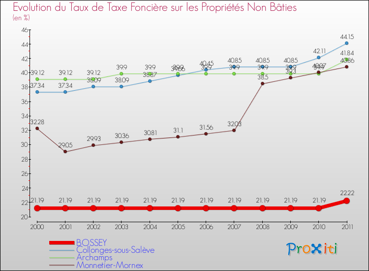 Evolution du taux de la taxe foncière sur les immeubles et terrains non batis pour BOSSEY et les communes proches Comparaison des taux de la taxe foncière sur les immeubles et terrains non batis pour BOSSEY et les communes voisines