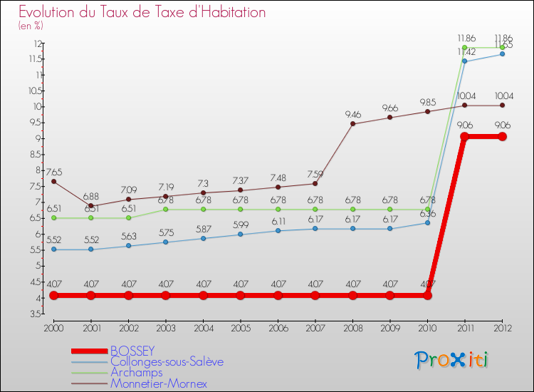 Evolution du taux de la taxe d'habitation pour BOSSEY et les communes proches Comparaison des taux de la taxe d'habitation pour BOSSEY et les communes voisines