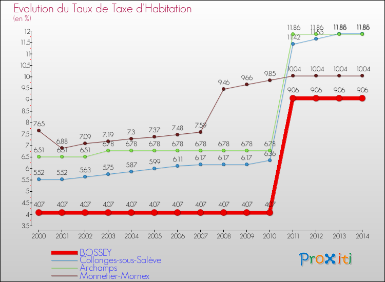 Evolution du taux de la taxe d'habitation pour BOSSEY et les communes proches de 2000 à 2014 Comparaison des taux de la taxe d'habitation pour BOSSEY et les communes voisines de 2000 à 2014