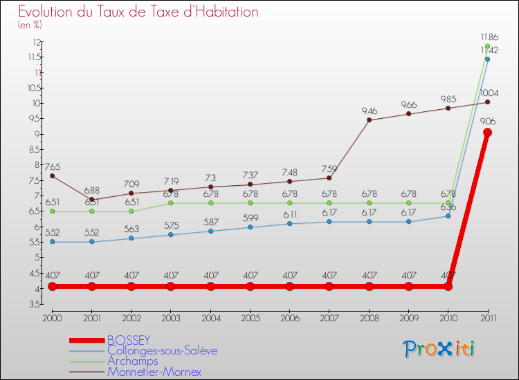 Evolution du taux de la taxe d'habitation pour BOSSEY et les communes proches Comparaison des taux de la taxe d'habitation pour BOSSEY et les communes voisines