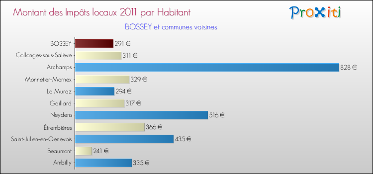 Montant des impôts locaux par Habitant pour BOSSEY et les communes proches Comparaison des impôts locaux par habitant pour BOSSEY et les communes voisines