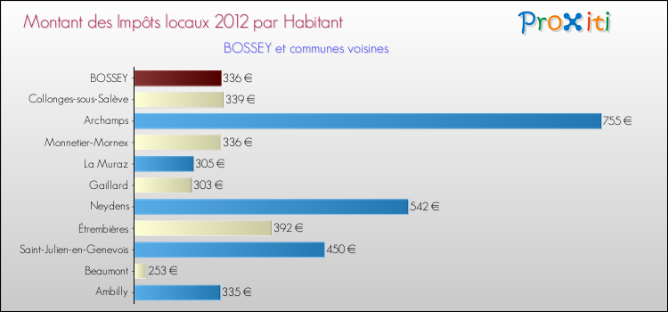 Montant des impôts locaux par Habitant pour BOSSEY et les communes proches Comparaison des impôts locaux par habitant pour BOSSEY et les communes voisines