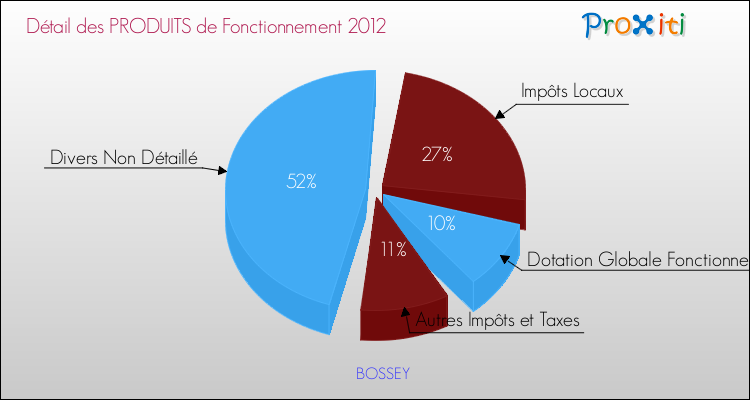 Décomposition du Budget de Fonctionnement 2012 de la commune de BOSSEY Budget de Fonctionnement 2012 pour la commune de BOSSEY