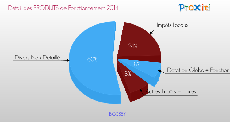 Décomposition du Budget de Fonctionnement 2014 de la commune de BOSSEY Budget de Fonctionnement 2014 pour la commune de BOSSEY