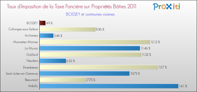 Taux d'imposition de la taxe foncière sur le bati 2011 pour BOSSEY et les communes proches Comparaison des taux d'imposition de la taxe foncière sur le bati 2011 pour BOSSEY et les communes voisines