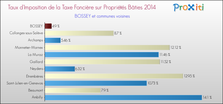 Taux d'imposition de la taxe foncière sur le bati 2014 pour BOSSEY et les communes proches Comparaison des taux d'imposition de la taxe foncière sur le bati 2014 pour BOSSEY et les communes voisines