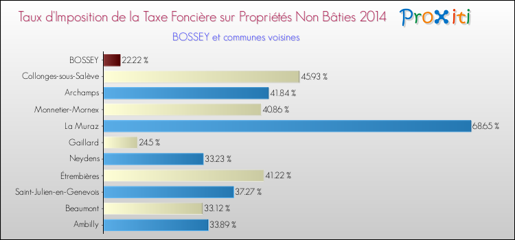 Taux d'imposition de la taxe foncière sur les immeubles et terrains non batis 2014 pour BOSSEY et les communes proches Comparaison des taux d'imposition de la taxe foncière sur les immeubles et terrains non batis 2014 pour BOSSEY et les communes voisines