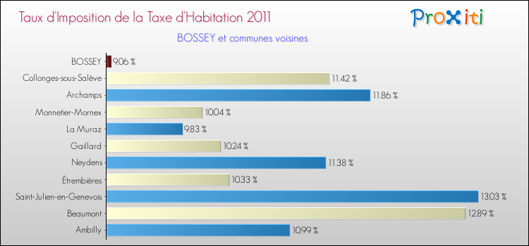 Taux d'imposition de la taxe d'habitation 2011 pour BOSSEY et les communes proches Comparaison des taux d'imposition de la taxe d'habitation 2011 pour BOSSEY et les communes voisines