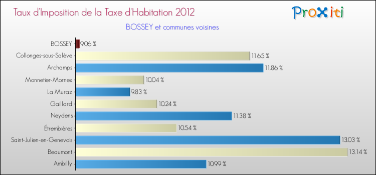 Taux d'imposition de la taxe d'habitation 2012 pour BOSSEY et les communes proches Comparaison des taux d'imposition de la taxe d'habitation 2012 pour BOSSEY et les communes voisines