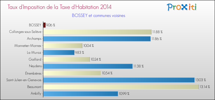 Taux d'imposition de la taxe d'habitation 2014 pour BOSSEY et les communes proches Comparaison des taux d'imposition de la taxe d'habitation 2014 pour BOSSEY et les communes voisines