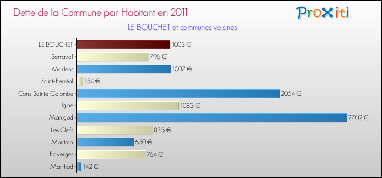Dette par habitant de la commune en 2011 pour LE BOUCHET et les communes proches Comparaison de la dette par habitant de la commune en 2011 pour LE BOUCHET et les communes voisines