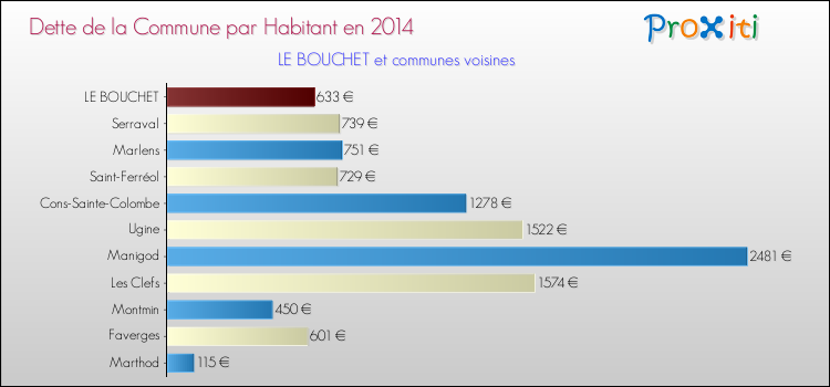 Dette par habitant de la commune en 2014 pour LE BOUCHET et les communes proches Comparaison de la dette par habitant de la commune en 2014 pour LE BOUCHET et les communes voisines