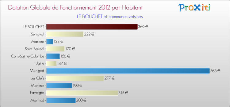 Montant des dotations globales de fonctionnement DGF par Habitant pour LE BOUCHET et les communes proches Comparaison des des dotations globales de fonctionnement DGF par habitant pour LE BOUCHET et les communes voisines