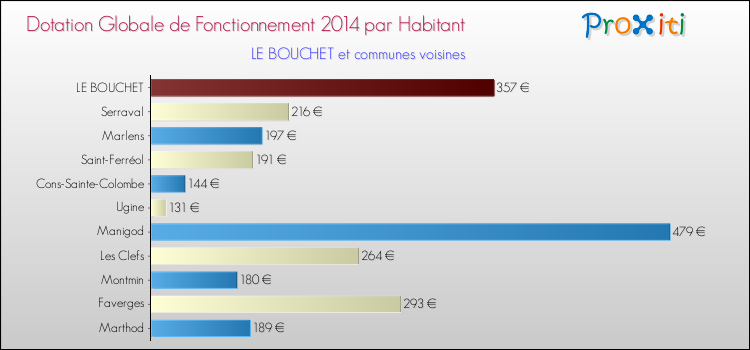 Montant des dotations globales de fonctionnement DGF par Habitant pour LE BOUCHET et les communes proches en 2014. Comparaison des des dotations globales de fonctionnement DGF par habitant pour LE BOUCHET et les communes voisines en 2014.