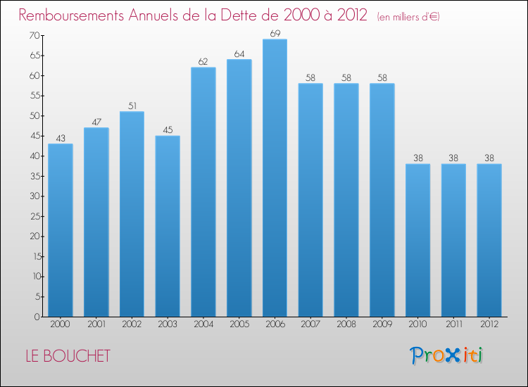 Evolution de l'annuité de la dette pour la commune de LE BOUCHET de 2000 à 2012 Annuités de la dette pour LE BOUCHET de 2000 à 2012
