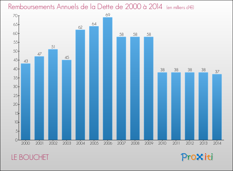Evolution de l'annuité de la dette pour la commune de LE BOUCHET de 2000 à 2014 Annuités de la dette pour LE BOUCHET de 2000 à 2014