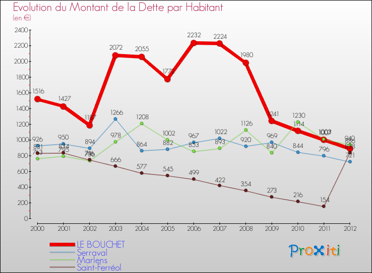 Evolution de la dette par habitant pour la commune de LE BOUCHET et les communes proches de 2000 à 2012 Comparaison de la dette par habitant pour LE BOUCHET et les communes voisines de 2000 à 2012