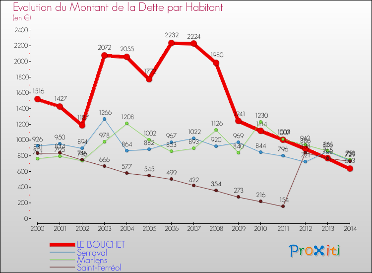 Evolution de la dette par habitant pour la commune de LE BOUCHET et les communes proches de 2000 à 2014 Comparaison de la dette par habitant pour LE BOUCHET et les communes voisines de 2000 à 2014