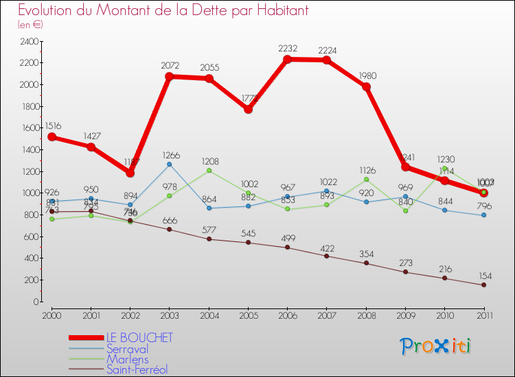 Evolution de la dette par habitant pour la commune de LE BOUCHET et les communes proches Comparaison de la dette par habitant pour LE BOUCHET et les communes voisines