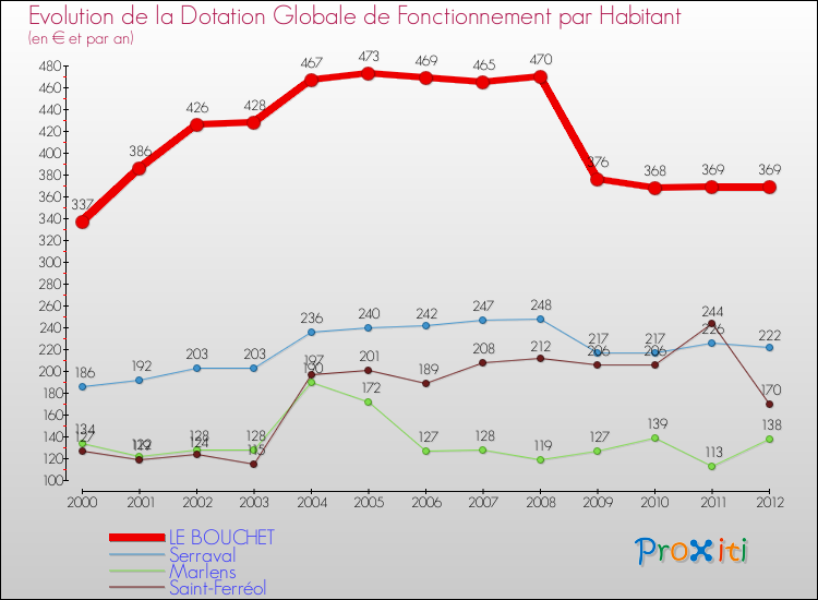 Evolution et montant de la dotation globale de fonctionnement par Habitant pour LE BOUCHET et les communes proches Comparaison des dotations globales de fonctionnement par habitant pour LE BOUCHET et les communes voisines
