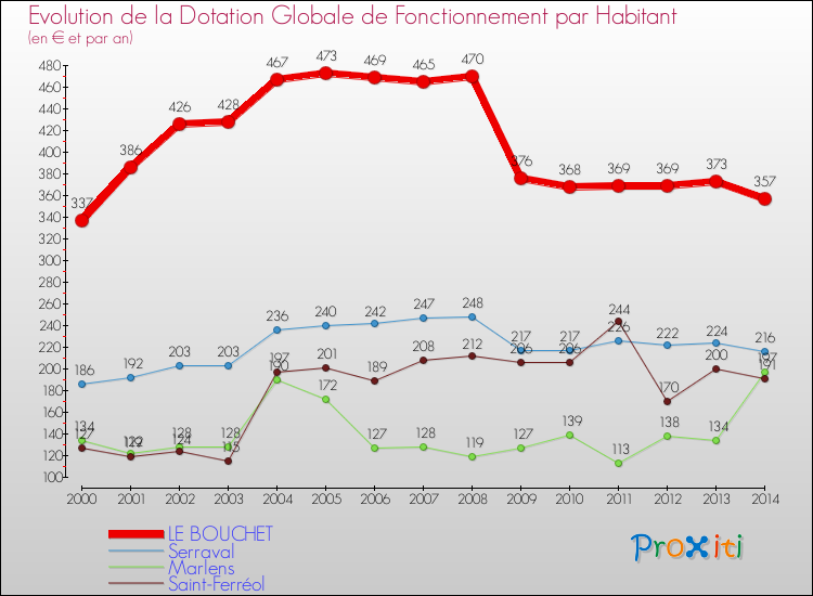 Evolution et montant de la dotation globale de fonctionnement par Habitant pour LE BOUCHET et les communes proches de 2000 à 2014. Comparaison des dotations globales de fonctionnement par habitant pour LE BOUCHET et les communes voisines de 2000 à 2014.